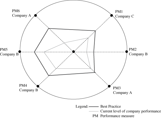 Figure representing spider chart for gap analysis where six points on the circle represent performance measure (PM1–PM6 in anticlockwise manner) for companies A, B, and C. The opposite points are connected by dashed lines and all the lines intersect at the center of the circle. A six-sided figure (bold line) is formed by joining the six dashed lines representing best practice. Inside the six-sided figure is another smaller six-sided figure denoting current level of company performance.