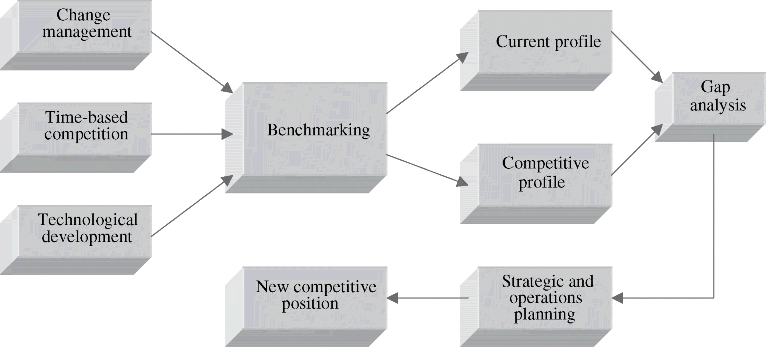 A schematic diagram representing influences on benchmarking and its outcomes. Arrows from change management, time-based competition, and technological development point at benchmarking. From benchmarking arrows point at current profile and competitive profile and these further point arrow at gap analysis. From Gap analysis an arrow points at strategic and operations planning and from here further to new composition position.