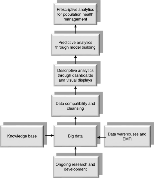 A schematic diagram representing health care analytics using big data where arrows from knowledge base, ongoing research and development, and data warehouse and EMR point at big data. Upward arrows in series from big data connect data compatibility and cleansing, descriptive analytics through dashboards and visual displays, predictive analytics through model building, and prescriptive analytics for population health management.