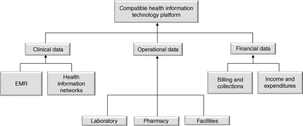 Figure illustrating health information technology platform. Laboratory, pharmacy, and facilities combine to form operational data; EMR and health information networks form clinical data; and billing and collections and income and expenditure combine to form financial data. All the three data (clinical, operational, and financial) collectively form the compatible health information technology platform.
