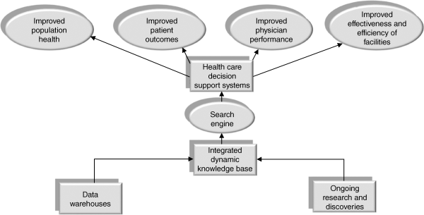 A flowdiagram depicting health care decision support systems. An arrow from data warehouse and ongoing research and discoveries point at integrated dynamic knowledge base and from here another upward arrow points at search engine. From search engine an arrow points at health care decision support systems and from here arrows point at improved population health, improved patient outcomes, improved physician performance, and improved effectiveness and efficiency of facilities.