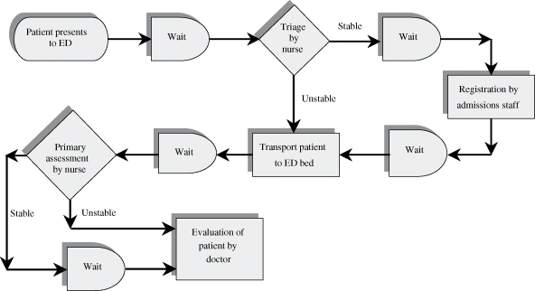 Flowchart for patients in an emergency department (ED) starts with patient presenting to ED followed by some wait and then triage by nurse. If the condition is stable then after some wait the administrative staff registers the patient and after some more wait transports the patient to ED bed. If the condition is unstable the patient is immediately transported to ED bed. After some wait and primary assessment by nurse if the condition is unstable the patient is immediately evaluated by doctor and in case of stable condition the doctor evaluates the patient after some wait.