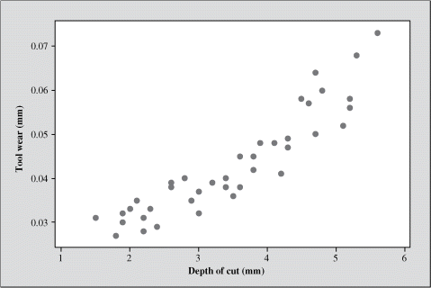 Figure depicting a scatterplot plotted between tool wear on the y-axis (on a scale of 0.03–0.07 mm) and depth of cut on the x-axis (on a scale of 1–6 mm) depicting a generally nonlinear relationship.