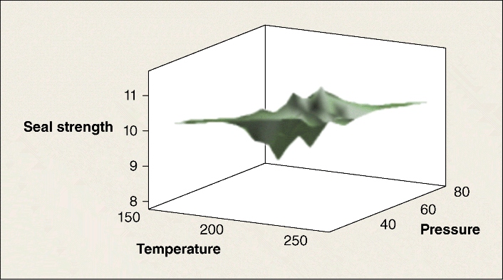 Figure representing a three-dimensional graph plotted between seal strength on the z-axis (on a scale of 8–11), temperature on the y-axis (on a scale of 150–250) and pressure on the x-axis (on a scale of 40–80) to depict the affect of temperature and pressure on seal strength.