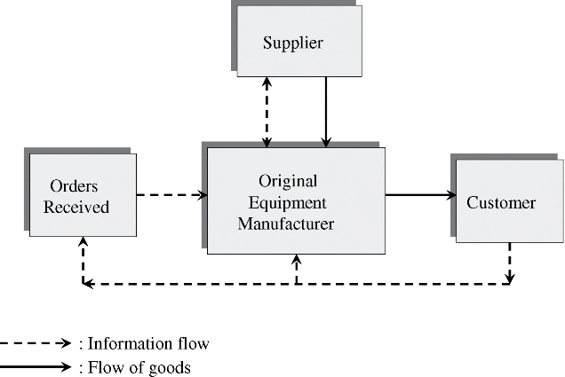 Figure representing a schematic diagram depicting original equipment manufacturer with a single supplier. Flow of goods occurs from  supplier to original equipment manufacturer and from here to customer. The flow of information occur from customer to original equipment manufacturer and orders received and from here to original equipment manufacturer. A two-sided flow of information also takes place between supplier and original equipment manufacturer.