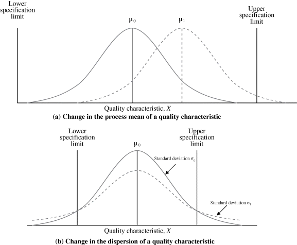 (a) Figure depicts change in the process mean of a quality characteristic where a bell-shaped curve between lower specification limit (left) and upper specification limit (right) has a mean μ0. A change in the process mean shifts the mean to μ1, denoted by a dashed bell-shaped curve extending beyond upper specification limit. (b) Figure depicts a change in the dispersion of the process changing the process standard deviation from σ0 to σ1, denoted by a dashed bell-shaped curve inside a solid bell-shaped curve. The process mean is stationary at μ0. 