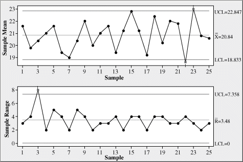 Figure depicting X- and R-charts for data on coil resistance using Minitab.