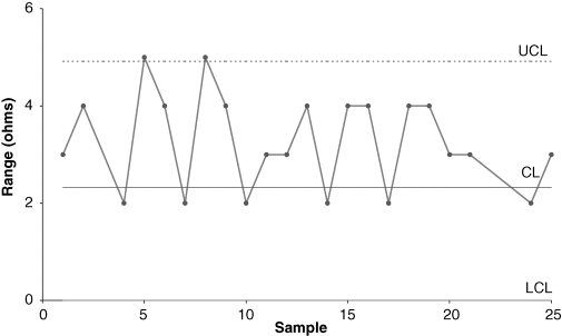 A graph is plotted between range on the y-axis (on a scale of 0–6 ohms) and sample on the x-axis (ranging from 0 to 25) to depict R-chart based on a standard value. The graph depicts that two data points are above the upper control limit.