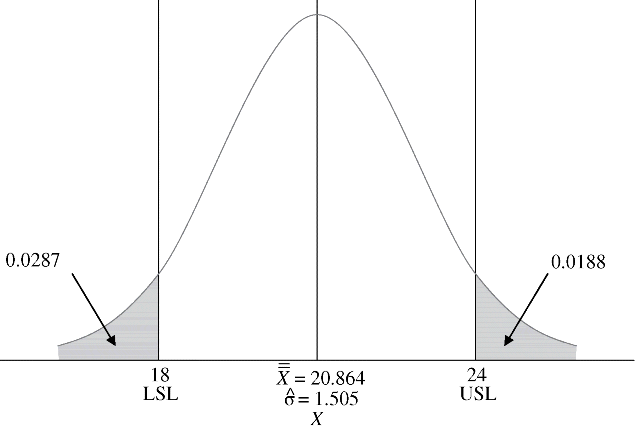 Figure depicting proportion of nonconforming output where both the tails of the bell-shaped curve are outside the limits. The area beyond LSL is shaded and denotes 0.0287 whereas the shaded area beyond USL denotes 0.0188.