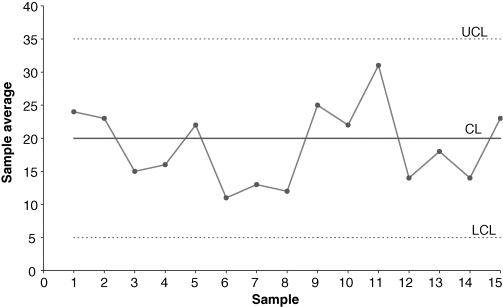 Figure represents a plot between sample average on the y-axis and sample on the x-axis where the majority of points are near the centerline and no points are present beyond the control limits.