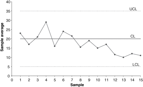 Figure represents a plot between sample average on the y-axis and sample on the x-axis where majority points are below the centerline and within limits.