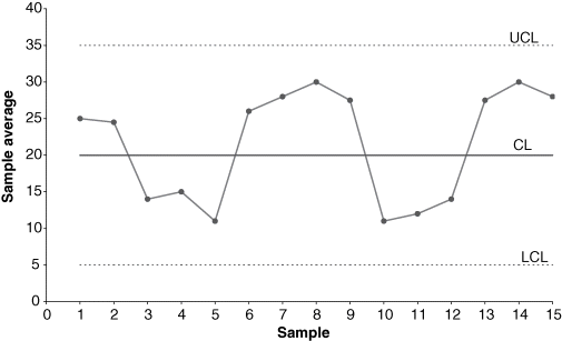 Figure represents a plot between sample average on the y-axis and sample on the x-axis where the points are plotted in a cyclic pattern.