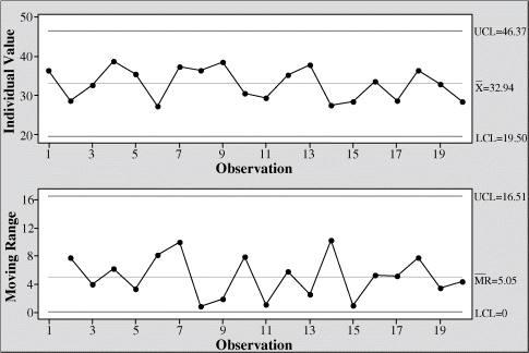 Figure representing control charts for individual values (X-chart) and moving range (MR-chart) for hardness of steel fasteners. No out-of-control points are present.