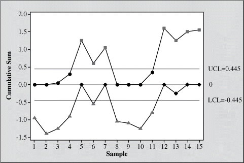 A graph is plotted between cumulative sum on the y-axis and sample on the x-axis depicting one-sided cumulative sum charts for average calcium percentage using Minitab.