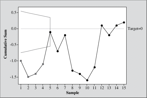 A graph is plotted between cumulative sum on the y-axis and sample on the x-axis depicting cumulative sum chart using V-mask. It is observed from the plot that when the V-mask is centered on sample 5, the samples 1, 2, 3, and 4 fall below the decision line, concluding that the process is out of control.