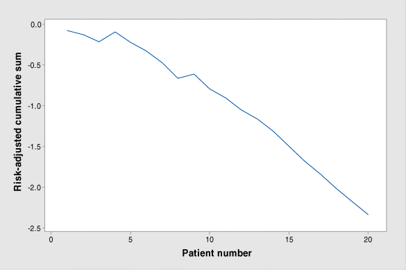 A graph is plotted between risk-adjusted cumulative sum on the y-axis and patient number on the x-axis to depict risk-adjusted cumulative sum of mortality of ICU patients. The graphs represents a decreasing trend except at points corresponding to patients 4 and 9.
