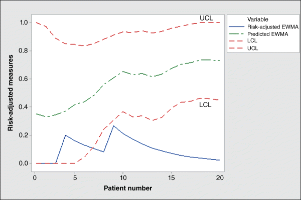 A graph is plotted between risk-adjusted measures on the y-axis and patient number on the x-axis depicting risk-adjusted EWMA control chart for ICU patient data. The dashed curves denote the control limits, dashed dotted line denotes predicted EWMA, and the solid line curve denotes risk-adjusted EWMA.