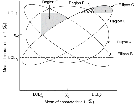 A graph representing elliptical control region, where the y-axis represents mean of characteristic 2 and the x-axis represents mean of characteristic 1. UCL and LCL on the x- and y-axes extend dashed lines to form a rectangle. This rectangle is enclosed in an ellipse A. Ellipses B and C intersect and are present diagonally on the rectangle. Region G in the rectangle and regions F and E in ellipse C are shaded.