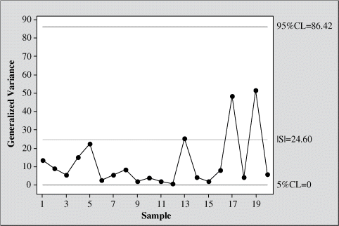 A graph is plotted between generalized variance on the y-axis and sample on the x-axis to depict generalized variance chart. Two horizontal lines are present that correspond to 95% CL (upper) and 5% CL (lower). It is observed from the graph that all of the plotted values of |Sj| are well below the 95% confidence limit.