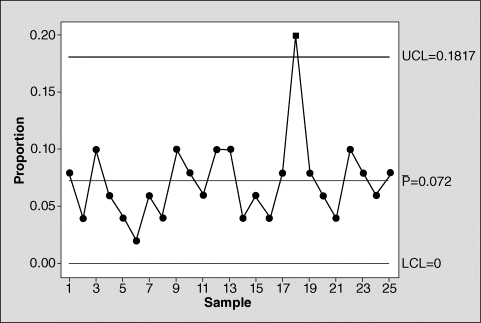 Figure illustrating a p-chart where the y-axis represents proportion and the x-axis represents sample. It is observed from the graph that all the data points are in control except one that is above the upper control limit.