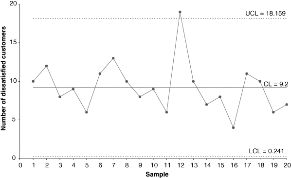 A graph is plotted between number of dissatisfied customers on the y-axis and sample on the x-axis to depict number-nonconforming chart for dissatisfied customers. It is observed from the graph that sample 12 is plotted above the upper control limit and so indicates an out-of-control state.