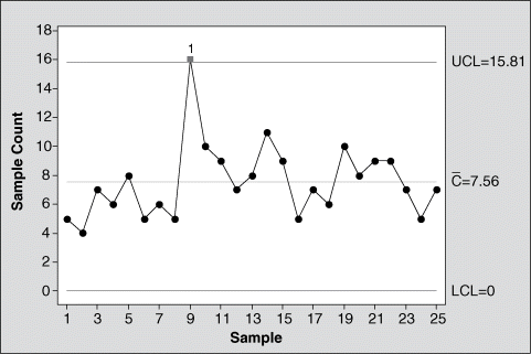 Figure depicting c-Chart for foreign matter data, where sample count on the y-axis is plotted against sample on the x-axis. It is observed from the graph that sample 9 exceeds the UCL of 15.81.