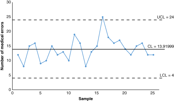 Figure depicting c-Chart for medical errors, where number of medical errors on the y-axis is plotted against sample on the x-axis. It is observed from the graph that sample 16 exceeds the UCL of 24.