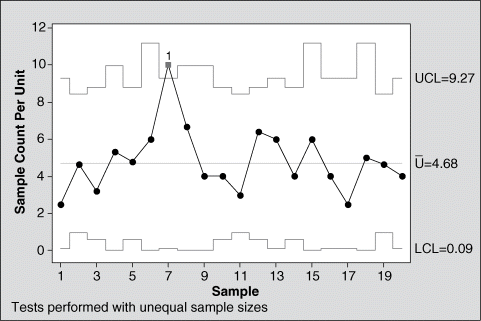 Figure depicting u-Chart for carpet data, where sample count per unit on the y-axis is plotted against sample on the x-axis. It is observed from the graph that sample 7 is plotted above UCL (9.27).