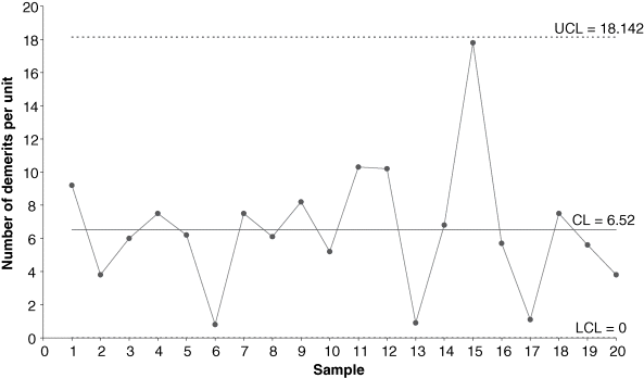 Figure depicting U-Chart for department store customer survey, where number of demerits per unit on the y-axis is plotted against sample on the x-axis. It is observed from the graph that all the sample points are within the control limits.