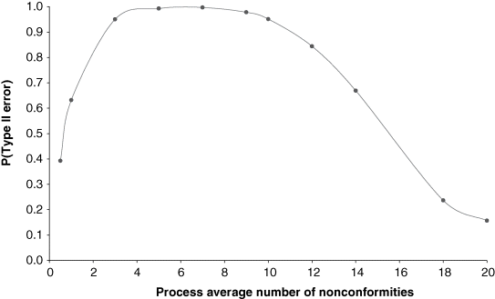 A graph is plotted between P (type II error) on the y-axis and process average number of nonconformities on the x-axis to depict an operating characteristic curve (OC curve) for the c-chart for the foreign matter example.