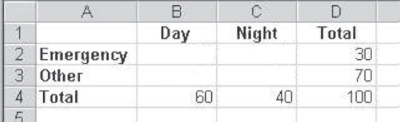Marginal frequencies in a table presenting total Emergency visits of 30 visits and Other visits of 70 visits with 60 visits during the day and 40 visits at night, a total of 100 visits.