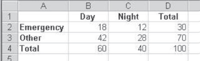 Marginal frequencies with most probable internal frequencies in a table presenting Emergency visits with 18 during the day and 12 at night and Other visits with 42 during the day and 28 at night, a total of 100 visits.