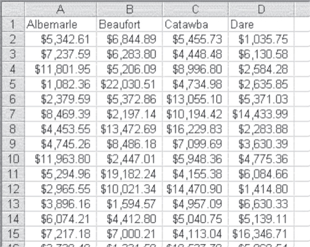 Cropped image of worksheet presenting data arrangement for the Excel Single-Factor ANOVA add-in. Four columns from column A to D are Albermarle, Beaufort, Catawba, and Dare.