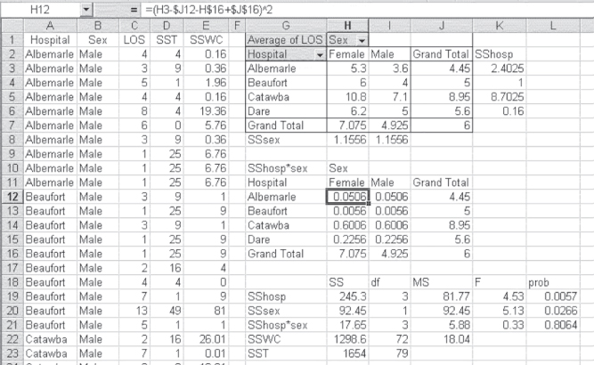 Cropped image of worksheet presenting ANOVA factorial analysis. Active cell H12 with value 0.0506 is selected.
