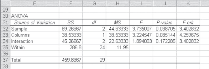 Cropped image of worksheet presenting ANOVA results for repeated measures in a factorial design. Column A lists sources of variation (sample, columns, interaction, and within).