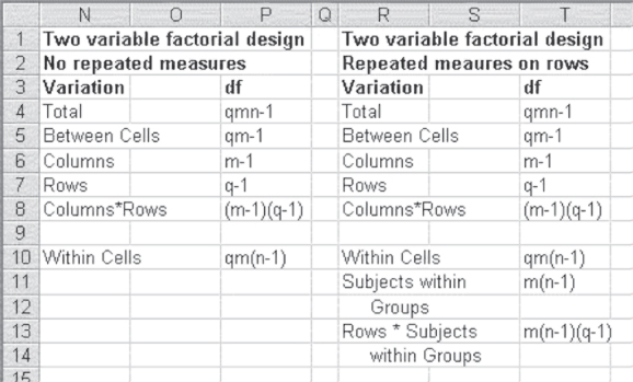 Cropped image of worksheet presenting two tables for Two-variable factorial design, with no repeated measures on the left and repeated measures on rows on the right.