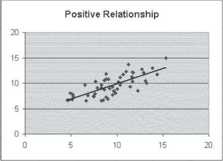 Graph of positive relationship with an increasing line from points (5, 0) and (15, 0). Scatter points surround the line.