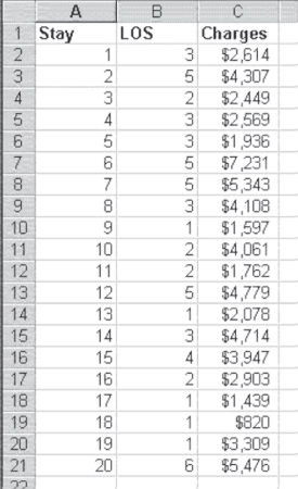 Cropped image of worksheet presenting columns A, B, and C listing the number of stay, the lengths of stay, and amount of charges, respectively.