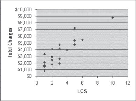 Scatter plot of the length of stay and the corresponding charges. Plots are concentrated between 0 to 4 LOS values below $5,000.
