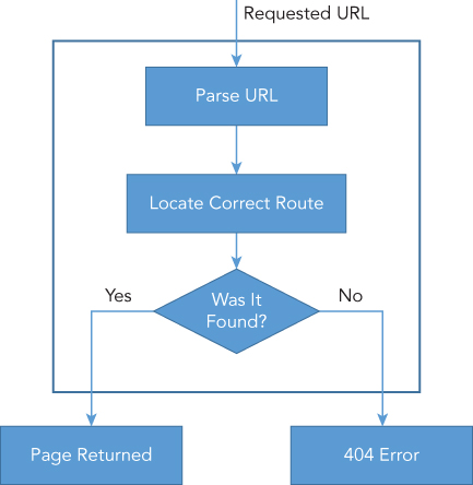 Diagram of routing process from Requested URL to responses Page Returned and 404 Error with the process in between.