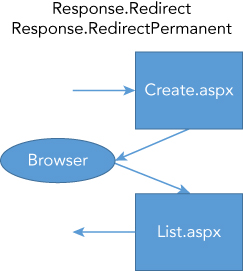 Diagram of client-side redirection flow with Response.Redirect and Response.RedirectPermanent. The flow is marked with arrows: Create.aspx, Browser, and List.aspx.
