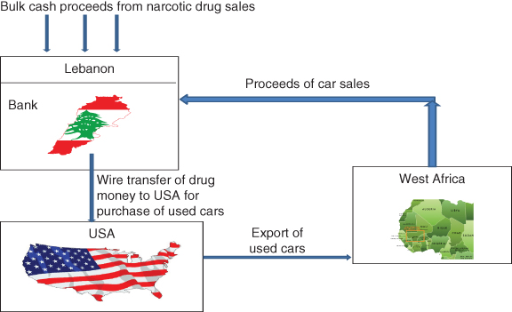 Diagram of TBML in export of used cars from the USA displaying drug money from Lebanon transferred to USA to purchase used cars and export these cars to West Africa where proceeds of car sales are deposited to Lebanon.