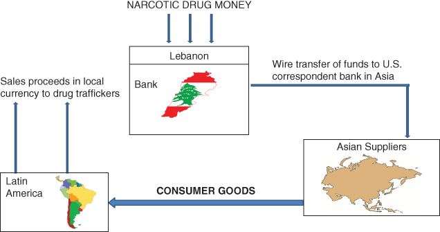 Diagram of TBML in purchase of consumer goods displaying drug money from Lebanon transferred to Asian suppliers to import consumer goods to Latin America and proceeds from sale are deposited to drug traffickers.