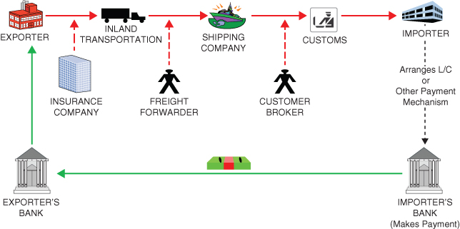 Diagram of basic trade transaction: exporter, inland transportation, shipping company, customs, importer (arranges payment), importer's bank (makes payment), and exporter's bank (payment received).