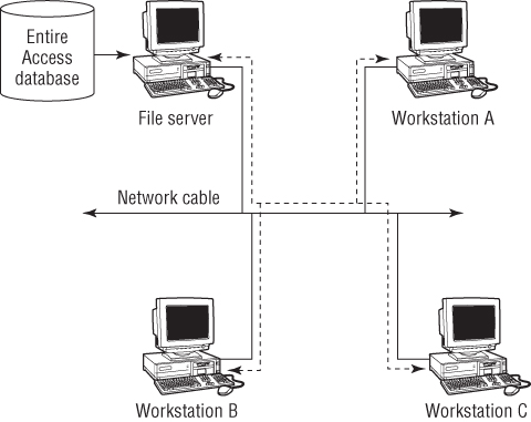Network diagram depicting the entire access database kept on a file server that is linked to workstations A, B, and C by lines and dashed arrows. Network cable is represented by a double-headed arrow at the middle.