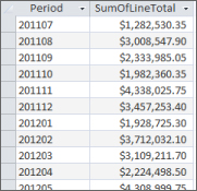 Snipped image of a table listing revenues from $1,282,530.35 in July 2011 to $4,308,999.75 in April 2012.