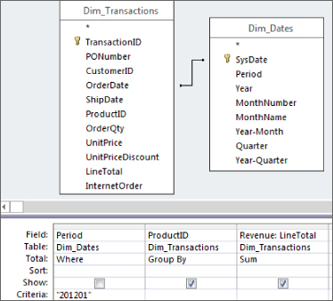 Screenshot of a query in Design view similar to Figure 10.8 but Dim_Dates table has a Total input of Where and Dim_Transactions tables with ProductID field has Group By and Revenue: LineTotal field has Sum.