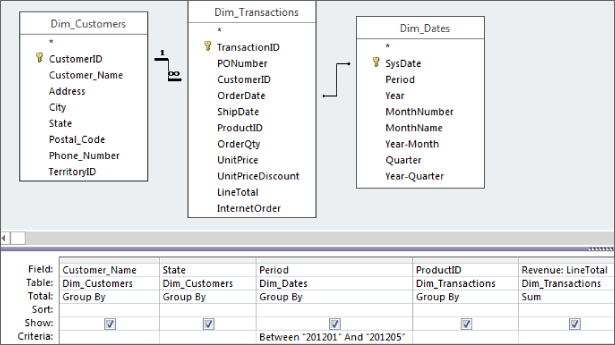 Screenshot of a query in Design view with tables for Dim_Customers, Dim_Transactions, and Dim_Dates and a 5-column query grid. Criteria input for Dim_Dates Period field is Between “201201” and “201205”.