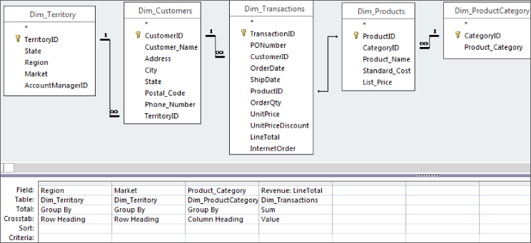 A query in Design view: Dim_Territory with Region and Market fields, Dim_Customers, Dim_Transactions with Revenue: LineTotal field, Dim_Products, and Dim_ProductCategory with Product_Category field.