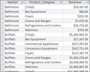 Screenshot of the Revenue Summary table listing the Baltimore and Buffalo markets and their respective product categories and revenues.